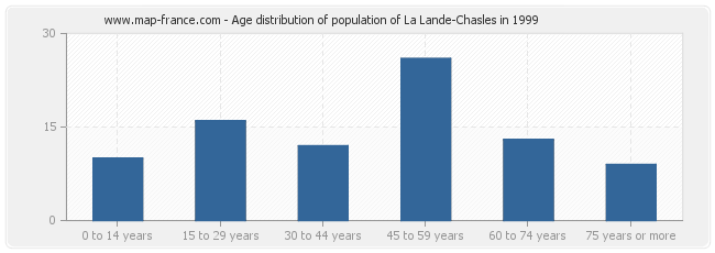 Age distribution of population of La Lande-Chasles in 1999